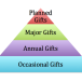 How do Monthly Donors compare to Annual Fund donors?